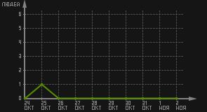 статистика посещаемости страниц автора (посетителей/дата)