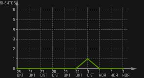 статистика посещаемости страниц автора (визитов/дата)