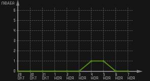 статистика посещаемости страниц автора (посетителей/дата)
