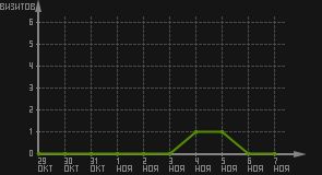 статистика посещаемости страниц автора (визитов/дата)