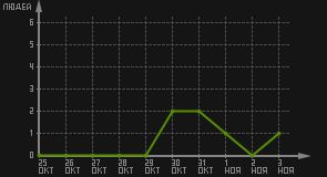 статистика посещаемости страниц автора (посетителей/дата)