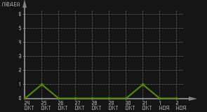 статистика посещаемости страниц автора (посетителей/дата)