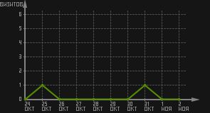 статистика посещаемости страниц автора (визитов/дата)