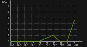 статистика посещаемости страниц автора (посетителей/дата)