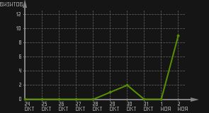 статистика посещаемости страниц автора (визитов/дата)