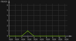 статистика посещаемости страниц автора (посетителей/дата)