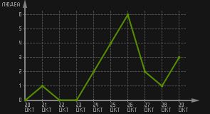 статистика посещаемости страниц автора (посетителей/дата)