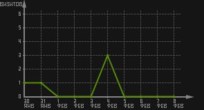 статистика посещаемости страниц автора (визитов/дата)