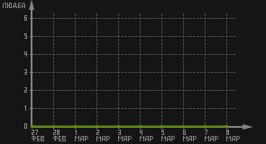 статистика посещаемости страниц автора (посетителей/дата)