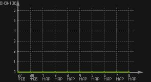 статистика посещаемости страниц автора (визитов/дата)