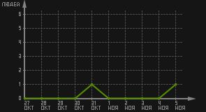 статистика посещаемости страниц автора (посетителей/дата)
