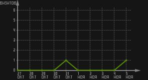 статистика посещаемости страниц автора (визитов/дата)