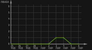 статистика посещаемости страниц автора (посетителей/дата)