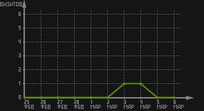 статистика посещаемости страниц автора (визитов/дата)