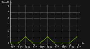 статистика посещаемости страниц автора (посетителей/дата)