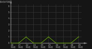 статистика посещаемости страниц автора (визитов/дата)
