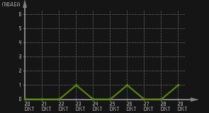 статистика посещаемости страниц автора (посетителей/дата)
