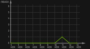 статистика посещаемости страниц автора (посетителей/дата)