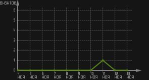 статистика посещаемости страниц автора (визитов/дата)