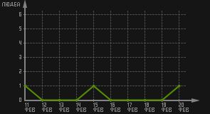 статистика посещаемости страниц автора (посетителей/дата)