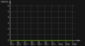 статистика посещаемости страниц автора (посетителей/дата)