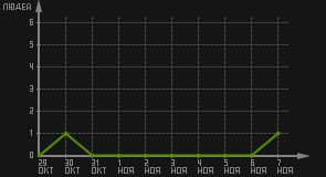 статистика посещаемости страниц автора (посетителей/дата)