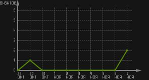 статистика посещаемости страниц автора (визитов/дата)