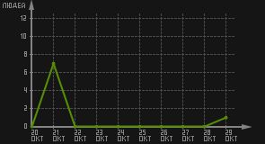 статистика посещаемости страниц автора (посетителей/дата)