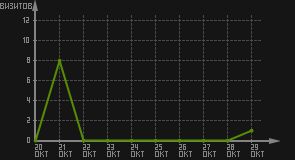 статистика посещаемости страниц автора (визитов/дата)