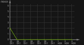 статистика посещаемости страниц автора (посетителей/дата)