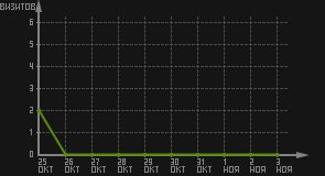 статистика посещаемости страниц автора (визитов/дата)