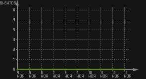 статистика посещаемости страниц автора (визитов/дата)