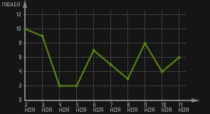 статистика посещаемости страниц автора (посетителей/дата)