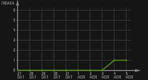 статистика посещаемости страниц автора (посетителей/дата)