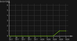 статистика посещаемости страниц автора (визитов/дата)