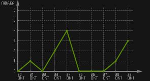 статистика посещаемости страниц автора (посетителей/дата)