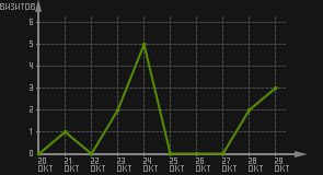 статистика посещаемости страниц автора (визитов/дата)