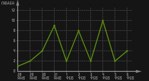 статистика посещаемости страниц автора (посетителей/дата)