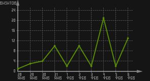 статистика посещаемости страниц автора (визитов/дата)