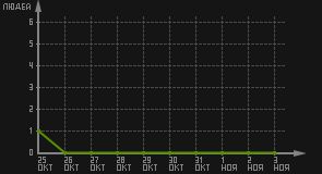 статистика посещаемости страниц автора (посетителей/дата)