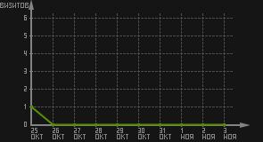 статистика посещаемости страниц автора (визитов/дата)