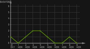 статистика посещаемости страниц автора (визитов/дата)