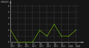 статистика посещаемости страниц автора (посетителей/дата)