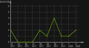 статистика посещаемости страниц автора (визитов/дата)