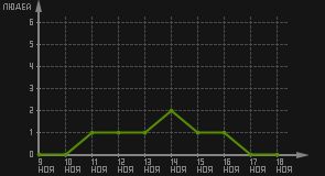 статистика посещаемости страниц автора (посетителей/дата)