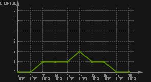 статистика посещаемости страниц автора (визитов/дата)