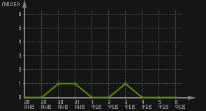 статистика посещаемости страниц автора (посетителей/дата)