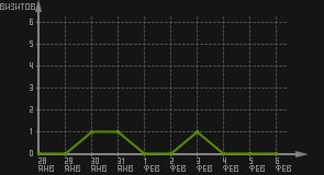 статистика посещаемости страниц автора (визитов/дата)