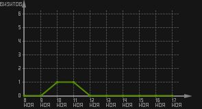 статистика посещаемости страниц автора (визитов/дата)