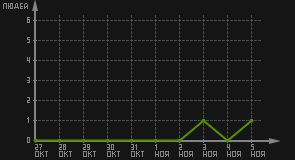 статистика посещаемости страниц автора (посетителей/дата)